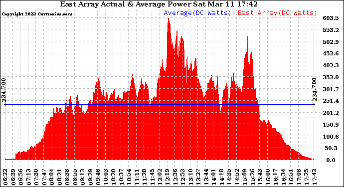 Solar PV/Inverter Performance East Array Actual & Average Power Output