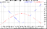 Solar PV/Inverter Performance Sun Altitude Angle & Sun Incidence Angle on PV Panels