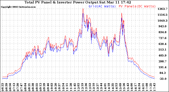 Solar PV/Inverter Performance PV Panel Power Output & Inverter Power Output