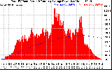 Solar PV/Inverter Performance Total PV Panel & Running Average Power Output