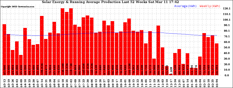 Solar PV/Inverter Performance Weekly Solar Energy Production Running Average Last 52 Weeks