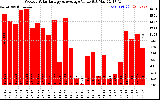 Milwaukee Solar Powered Home WeeklyProductionValue