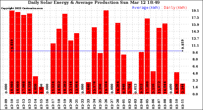 Solar PV/Inverter Performance Daily Solar Energy Production