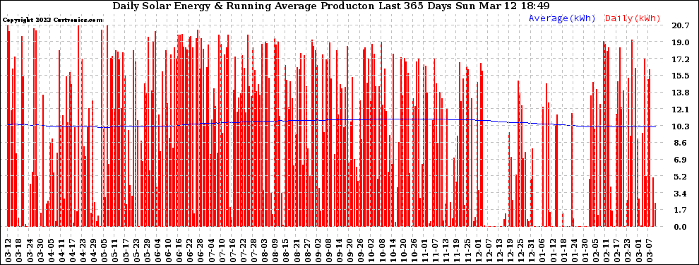 Solar PV/Inverter Performance Daily Solar Energy Production Running Average Last 365 Days