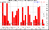 Solar PV/Inverter Performance Daily Solar Energy Production Value