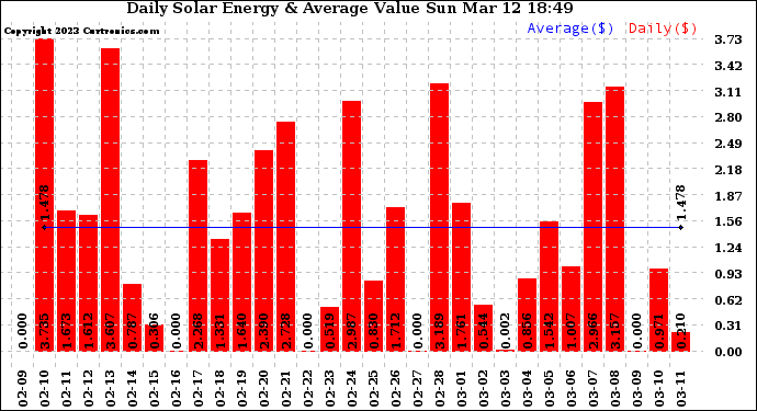 Solar PV/Inverter Performance Daily Solar Energy Production Value