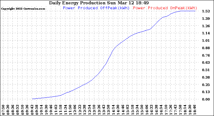 Solar PV/Inverter Performance Daily Energy Production