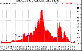 Solar PV/Inverter Performance Grid Power & Solar Radiation