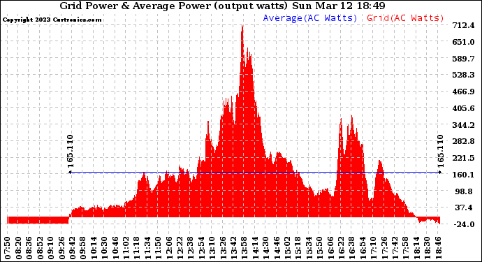 Solar PV/Inverter Performance Inverter Power Output