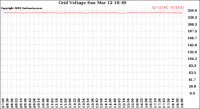 Solar PV/Inverter Performance Grid Voltage