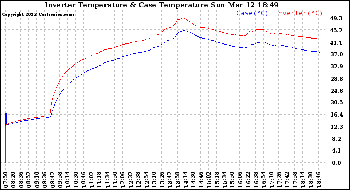 Solar PV/Inverter Performance Inverter Operating Temperature