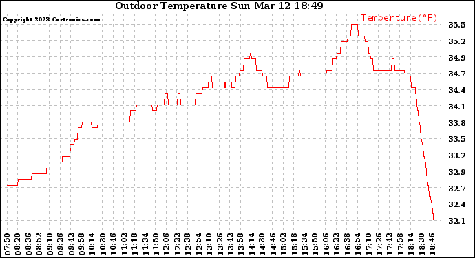 Solar PV/Inverter Performance Outdoor Temperature