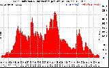 Solar PV/Inverter Performance Solar Radiation & Day Average per Minute