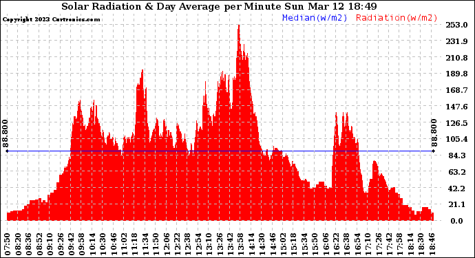 Solar PV/Inverter Performance Solar Radiation & Day Average per Minute