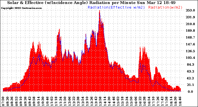 Solar PV/Inverter Performance Solar Radiation & Effective Solar Radiation per Minute