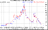 Solar PV/Inverter Performance Photovoltaic Panel Current Output