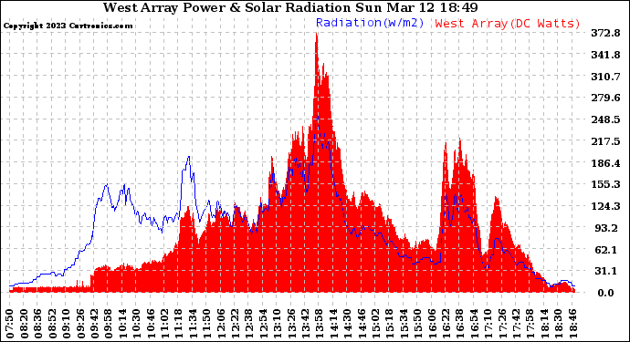 Solar PV/Inverter Performance West Array Power Output & Solar Radiation