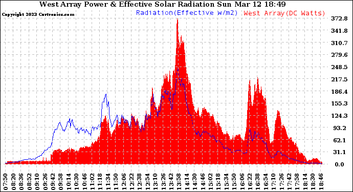 Solar PV/Inverter Performance West Array Power Output & Effective Solar Radiation