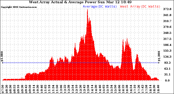 Solar PV/Inverter Performance West Array Actual & Average Power Output