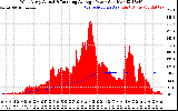 Solar PV/Inverter Performance West Array Actual & Running Average Power Output