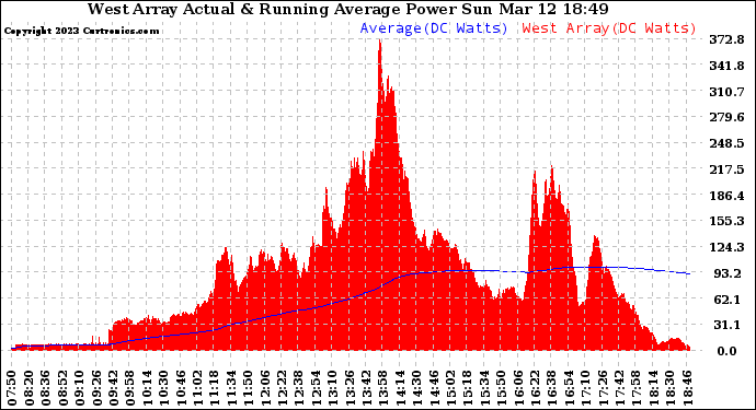 Solar PV/Inverter Performance West Array Actual & Running Average Power Output