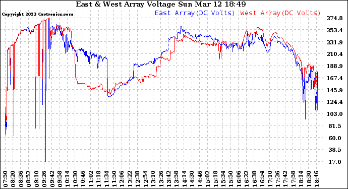 Solar PV/Inverter Performance Photovoltaic Panel Voltage Output