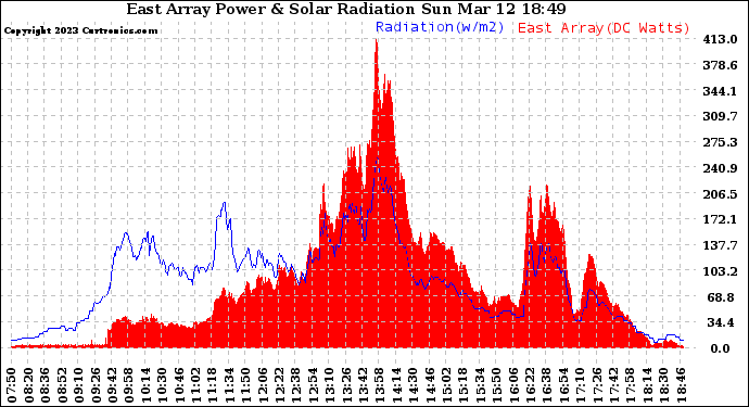 Solar PV/Inverter Performance East Array Power Output & Solar Radiation