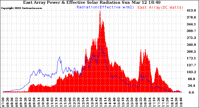 Solar PV/Inverter Performance East Array Power Output & Effective Solar Radiation