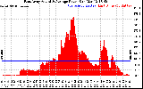 Solar PV/Inverter Performance East Array Actual & Average Power Output