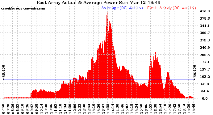 Solar PV/Inverter Performance East Array Actual & Average Power Output