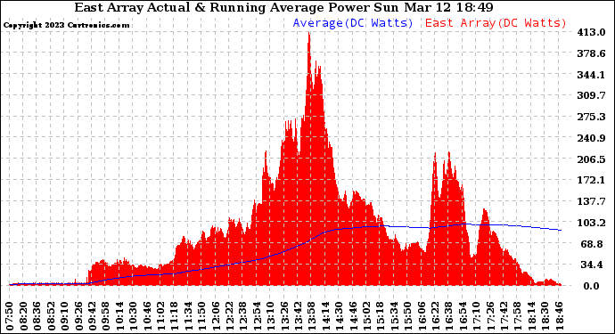 Solar PV/Inverter Performance East Array Actual & Running Average Power Output