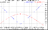 Solar PV/Inverter Performance Sun Altitude Angle & Sun Incidence Angle on PV Panels