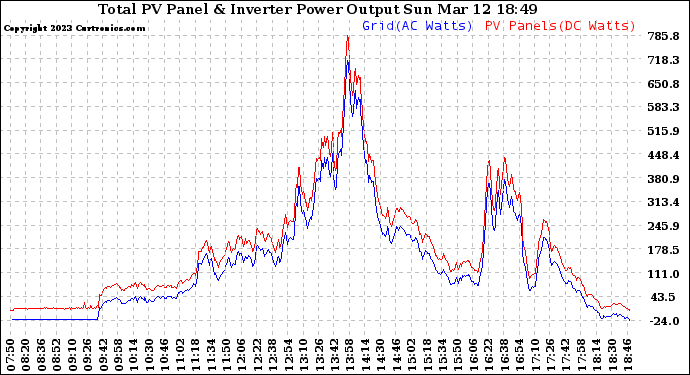 Solar PV/Inverter Performance PV Panel Power Output & Inverter Power Output