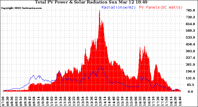 Solar PV/Inverter Performance Total PV Panel Power Output & Solar Radiation