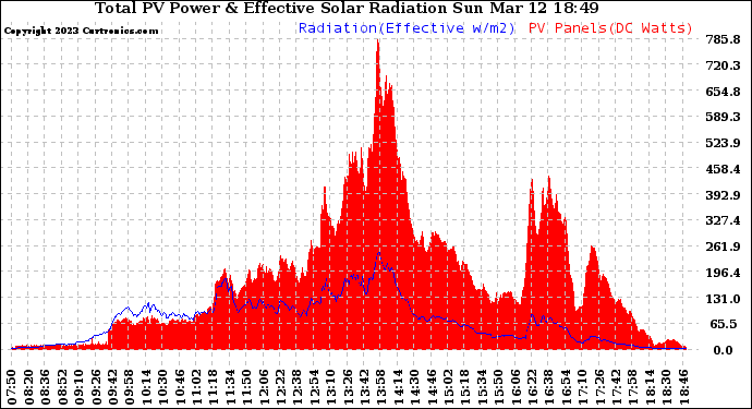 Solar PV/Inverter Performance Total PV Panel Power Output & Effective Solar Radiation