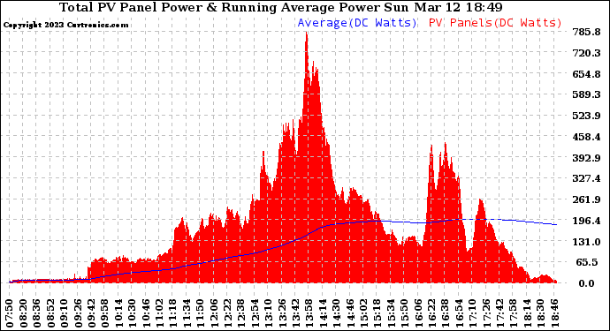 Solar PV/Inverter Performance Total PV Panel & Running Average Power Output