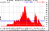 Solar PV/Inverter Performance Total PV Panel Power Output