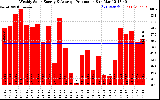 Solar PV/Inverter Performance Weekly Solar Energy Production