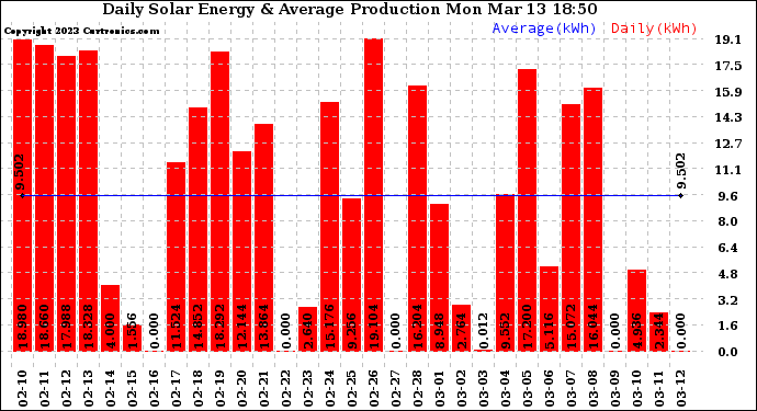 Solar PV/Inverter Performance Daily Solar Energy Production