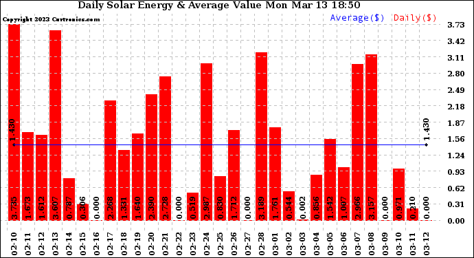 Solar PV/Inverter Performance Daily Solar Energy Production Value