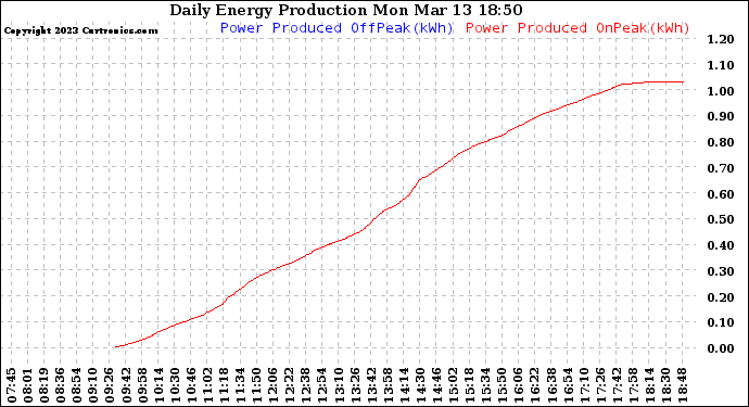 Solar PV/Inverter Performance Daily Energy Production