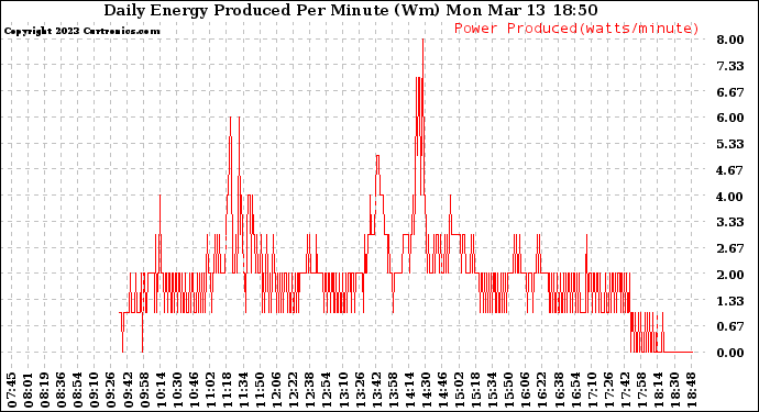 Solar PV/Inverter Performance Daily Energy Production Per Minute