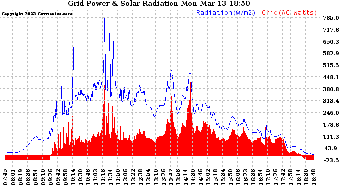 Solar PV/Inverter Performance Grid Power & Solar Radiation