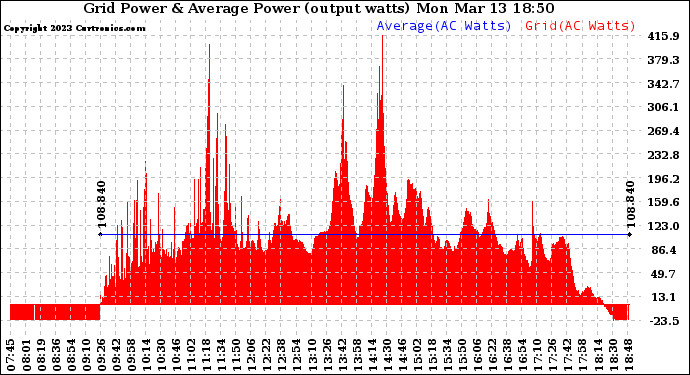 Solar PV/Inverter Performance Inverter Power Output