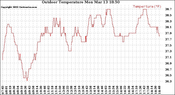 Solar PV/Inverter Performance Outdoor Temperature