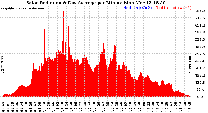 Solar PV/Inverter Performance Solar Radiation & Day Average per Minute