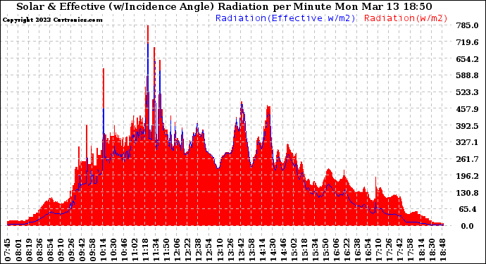 Solar PV/Inverter Performance Solar Radiation & Effective Solar Radiation per Minute