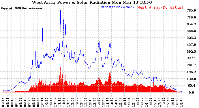 Solar PV/Inverter Performance West Array Power Output & Solar Radiation