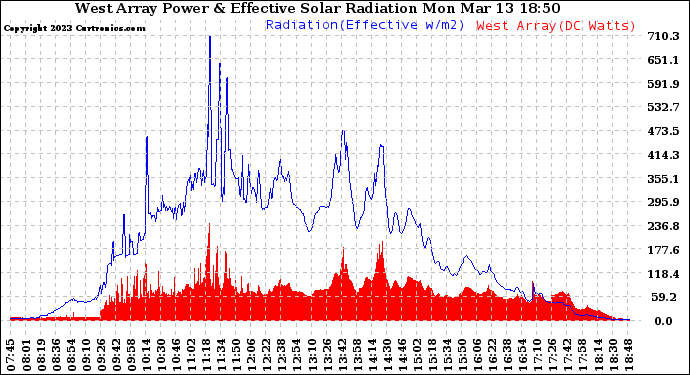 Solar PV/Inverter Performance West Array Power Output & Effective Solar Radiation