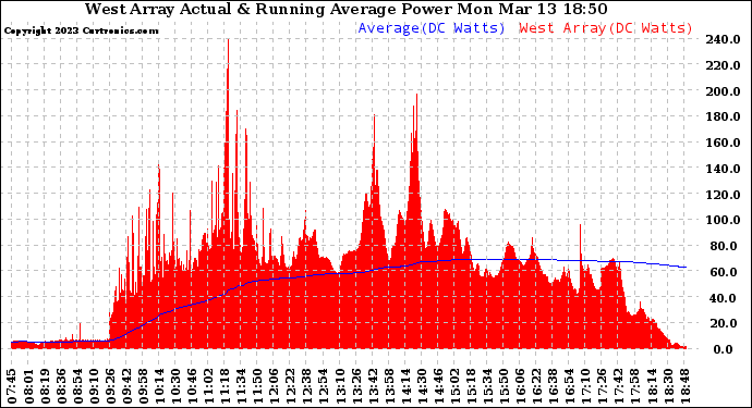 Solar PV/Inverter Performance West Array Actual & Running Average Power Output